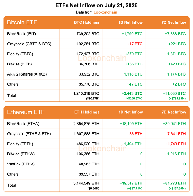 The image displays ETF net inflows on July 21, 2026, with Bitcoin ETFs seeing a 1-day net inflow of +3,443 BTC and Ethereum ETFs with a 1-day net inflow of +19,517 ETH, directly correlating with the provided accompanying text.
