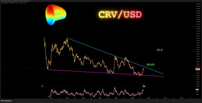 A TradingView chart displaying 'CRV/USD' price action in a descending wedge pattern with targets marked at $1.5 and $0.44.