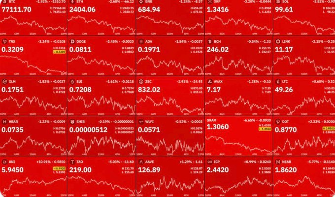 A red-tinted financial dashboard displays 25 declining asset tickers with sparkline charts, prominently featuring BTC at 77,111.70 (-1.92%), XRP at 1.3416 (-3.20%), TRX at 0.3209 (-2.24%), UNI at 5.9450 (+0.91%), and SOL at 99.61 (-3.81%), alongside commodities like oil (USO at 49.26 +0.65%) — visually reinforcing the post's point about widespread market declines while highlighting that BTC has held the 77K support level despite the broader sell-off.