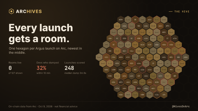 A dark-themed infographic from 'ARCHIVES - THE HIVE' titled 'Every launch gets a room,' displaying a hexagonal map of crypto tickers with statistics like '32% DEVS WHO DUMPED within 10 min' and '248 LAUNCHES SCORED median dump 3m 8s'.