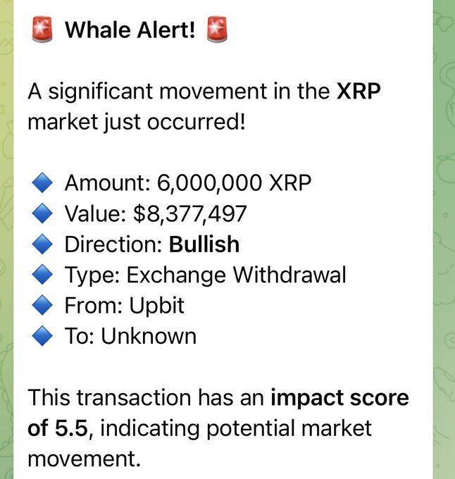 A "Whale Alert!" notification reports that 6,000,000 XRP (~$8,377,497) was withdrawn from Upbit to an unknown destination in a bullish exchange withdrawal, with an impact score of 5.5 indicating potential market movement—aligning with the post highlighting a $8.4M XRP withdrawal from Upbit.