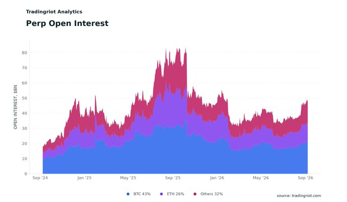 A Tradingriot Analytics chart titled 'Perp Open Interest' showing open interest in billions from Sep '24 to Sep '26, with BTC at 43%, ETH at 26%, and Others at 32%, peaking around Sep '25.
