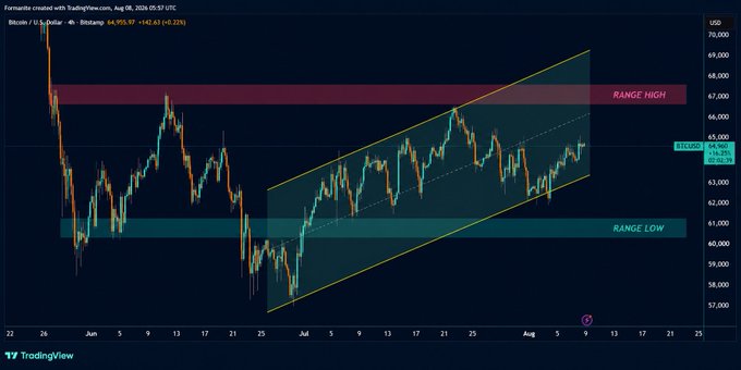 A TradingView 4-hour BTC/USD chart shows Bitcoin trading sideways at $64,955 (+0.26%) within a horizontal range marked "Range High" (~$66,500-$68,500) and "Range Low" (~$60,500-$62,500), with a descending parallel channel forming a bear flag pattern since early July that supports the analysis suggesting potential downside toward the range low.