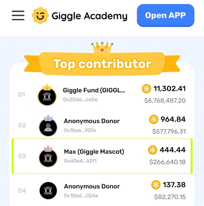 A mobile screenshot of the Giggle Academy app showing a 'Top contributor' leaderboard. 'Max (Giggle Mascot)' is highlighted in position 03 with 444.44 contributions valued at $266,640.18, ranking below 'Giggle Fund' (1st) and 'Anonymous Donor' (2nd).