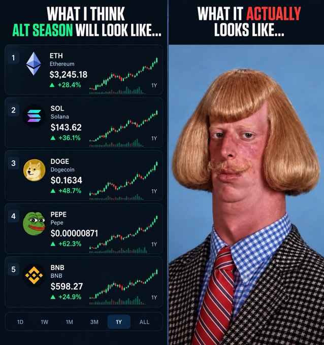 A meme comparing expectations of 'alt season' to reality, showing crypto tickers ETH, SOL, DOGE, PEPE, and BNB with green price charts on the left, contrasted with a picture of a man with a bad blonde wig and mustache on the right.