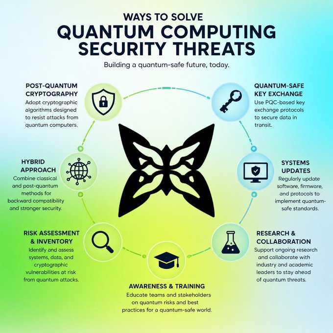 An infographic titled 'WAYS TO SOLVE QUANTUM COMPUTING SECURITY THREATS' showing six strategies arranged around a butterfly logo: Post-Quantum Cryptography, Quantum-Safe Key Exchange, Systems Updates, Research & Collaboration, Awareness & Training, and Risk Assessment & Inventory.