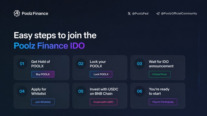 The image displays a "Poolz Finance IDO" guide titled "Easy steps to join the Poolz Finance IDO," outlining six numbered steps for participation: (1) Get Hold of POOLX, (2) Lock your POOLX, (3) Wait for IDO announcement, (4) Apply for Whitelist, (5) Invest with USDC on BNB Chain, and (6) You're ready to start. It directly complements the post by visually walking users through how to buy and lock $POOLX tokens to participate in the IDO.