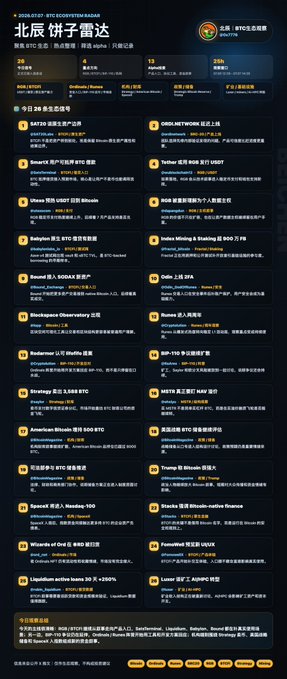 This image is a "BTC Ecosystem Radar" from July 7th, 2026, listing 26 ecosystem signals, with a focus on RGB/BTCFi, Ordinals/Runes, and BIP-110, as mentioned in the accompanying post. The image directly supports the post by providing the detailed list of ecosystem signals, including names like SAT20Labs, Ordil.network, and mentions of RGB and BTCFi.