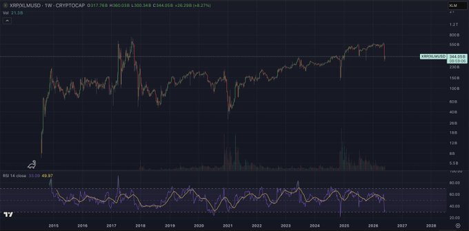 The image shows a chart displaying various cryptocurrencies' performances over time. The chart is predominantly black with blue lines indicating the fluctuation of cryptocurrency prices against each other. It is labeled with dates such as "2013-08-05", "2014-07-14", and "2015-04-03". The chart highlights that Bitcoin, Ripple, and Litecoin tend to trade in the same direction very similarly, which has resulted in a small spread between their values during different periods of time.

The post features an explanation about the market trends observed on the chart. It discusses how Bitcoin outperformed Ripple in most cases but is not immune to market swings. The post includes terms like "directionally very similar", "most of the time", and "often, this" to provide a comprehensive understanding of the dynamics between these different cryptocurrencies.