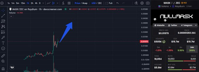 The image shows a candlestick chart on TradingView for "MASK / ZEC on Raydium," displaying a dramatic price surge highlighted by a blue arrow pointing upward to a spike of 14.95%. The accompanying post highlights how $MASK is gaining attention as a rapidly rising token, with the chart visually reinforcing this narrative through its sharp upward momentum and notable trading volume of $5.6M.