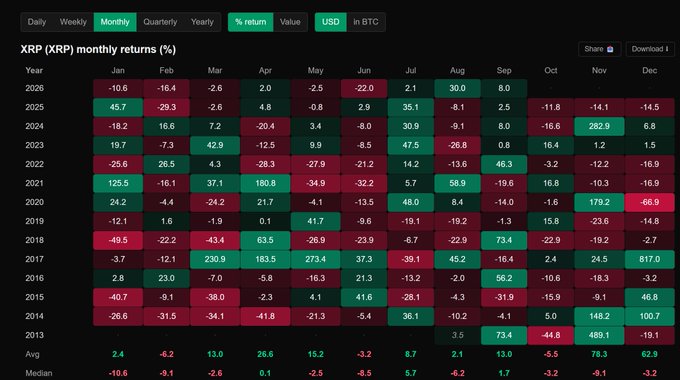 The image displays a monthly returns heatmap for XRP (XRP) in USD from 2013 to 2026, with October returns highlighted to show a historical pattern of 8 red (-61.5%) and 5 green (+38.5%) months, averaging -5.5%, supporting the post's claim that October is historically bearish for XRP with a notable outlier of +282.9% in November 2024.