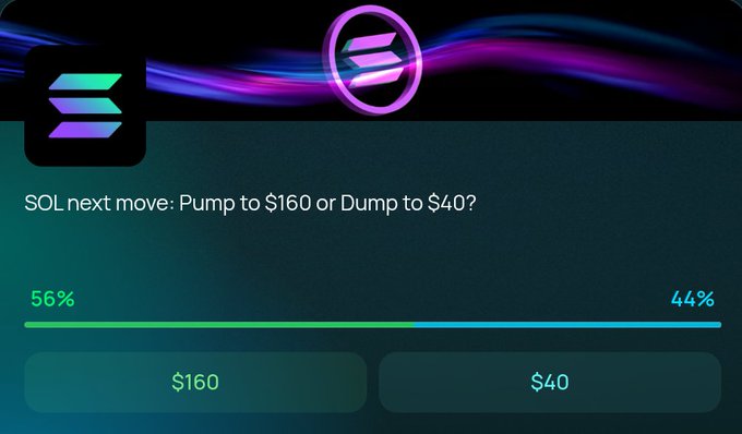 Solana prediction poll asking 'SOL next move: Pump to $160 or Dump to $40?' with voting results showing 56% for $160 and 44% for $40, displayed with the Solana logo.