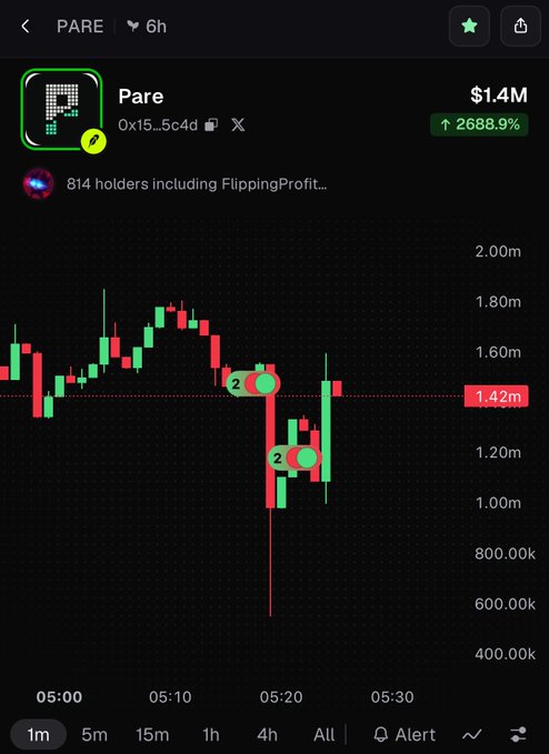 A mobile trading chart for the "Pare" token (PARE) on a DEX, showing a market cap of $1.4M, 814 holders, and a price chart with a +2688.9% gain over 6 hours.