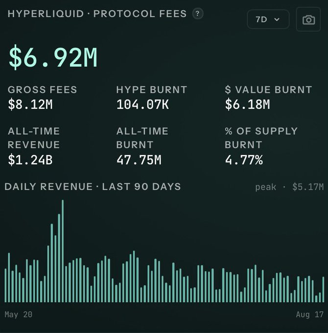A dashboard showing Hyperliquid Protocol Fees with $6.92M displayed, including metrics like $8.12M gross fees, 104.07K HYPE burned, $6.18M value burned, and a daily revenue chart over the last 90 days.