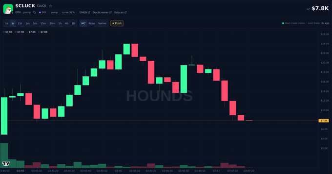 A cryptocurrency chart on the QUICK platform showing the ticker $CLUCK with a price of $7.8K, displaying green and red candlesticks with the watermark "HOUNDS" visible.