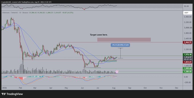 A TradingView candlestick chart of Ethereum/USDT (ETH) on Binance shows ETH trading at $1,914.97, fluctuating within the $1,800-$2,000 range highlighted by the post, with an annotated "Target zone" in the $2,400-$2,600 area and a marked 5% target. A shaded volatility indicator at the bottom confirms the post's observation that volatility is at its lowest in recent years, suggesting a potential breakout if the $2,000 resistance is breached.