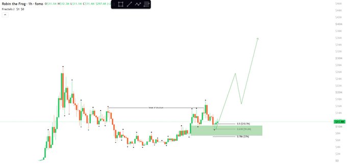 A financial candlestick chart titled 'Robin the Frog - 1h - tomo' showing price movements with a green trend line projecting upward.