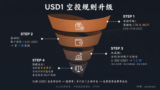 An infographic in Chinese titled 'USD1 空投规则升级' (USD1 Airdrop Rules Upgrade) detailing a four-step WLFI airdrop process with steps for activity rewards (1.78 billion WLFI), basic rewards, leverage (1.2x), and hidden costs, credited to author 'powerpei'.
