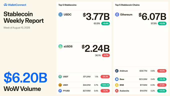 The image is a "Stablecoin Weekly Report" from WalletConnect for the week of August 10, 2026, highlighting a $6.20B week-over-week volume, with USDC leading at $3.77B (60.9%, +0.4%), followed by sUSDS at $2.24B (36.1%, -0.7%), and Ethereum dominating chains at $6.07B (97.9%, +0.2%). The graphic supports the post's emphasis on consistent high volume and the growing momentum of sUSDS, while also showing smaller contributors like USDT, USDe, PYUSD, and chains like Arbitrum, Base, BNB, and Avalanche rounding out the rankings.