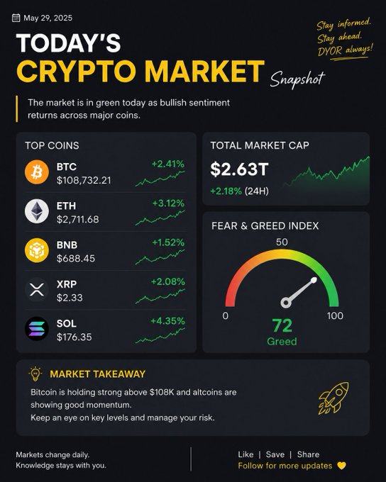 A 'Today's Crypto Market Snapshot' infographic dated May 29, 2025, showing bullish sentiment with top coins like BTC at $108,732.21 (+2.41%) and ETH at $2,711.68 (+3.12%), a total market cap of $2.63T, and a Fear & Greed Index of 72 ('Greed').