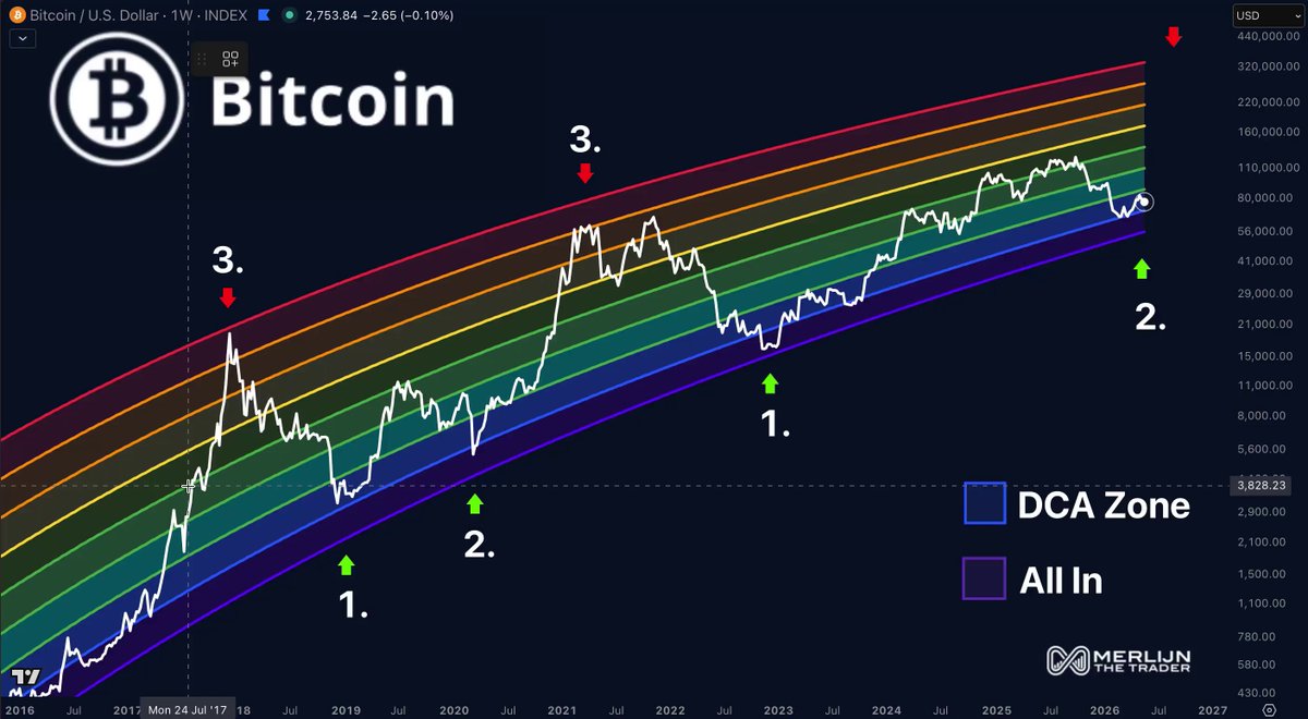 The image shows a graph of Bitcoin's price over time, with a rainbow-colored line representing its value. The Bitcoin price has been steadily increasing since 2012, reaching a peak in 2013. The graph also displays the Bitcoin DCA (Dollar Crypto Analysis) zone, which is where Bitcoin is currently located on the chart. The post mentions that Bitcoin just entered this zone and that it's already at the top of the chart. This suggests that Bitcoin has been performing well recently, possibly due to a massive rally in its price or an incoming bull run.