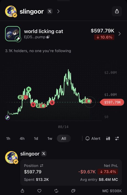 The image shows a trading chart for the "world licking cat" token (EJD5...pump) valued at $597.79K with a 10.6% decline, displayed on user slingoor's portfolio with a current position of $597.79 showing a -73.4% net PnL ($9.67K loss) and $13.2K spent. This aligns with the post's caption about documenting trading on Pumpfun, as the visible "S" and heart markers on the chart represent the user's noted entries, sells, and panic trades for public review.