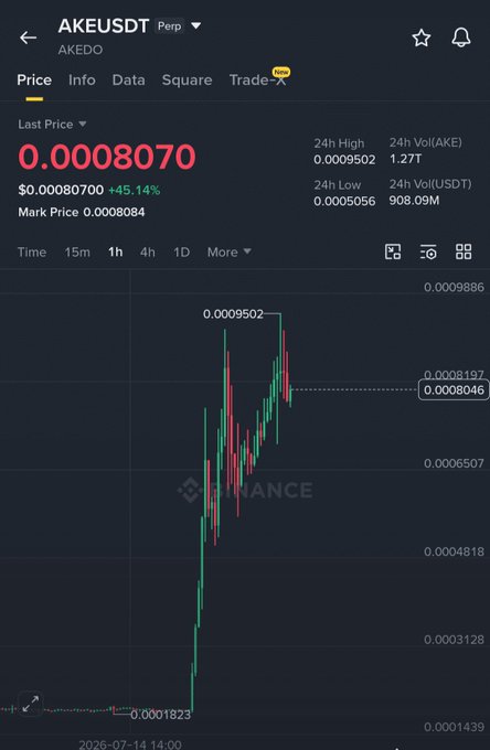 A Binance perpetual futures chart shows AKEUSDT (AKEDO) surging +45.14% to a last price of $0.0008070, with a 24h high of $0.0009502 and mark price of $0.0008084—visually capturing the sharp upward momentum referenced in the bullish AKE post suggesting a run toward $0.0010.