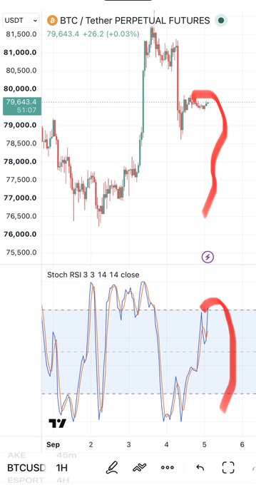 A TradingView BTC/USD chart showing price around 79,643.4 with a red hand-drawn line and circle highlighting a downward trend, alongside a Stoch RSI 3 3 14 14 close indicator below.
