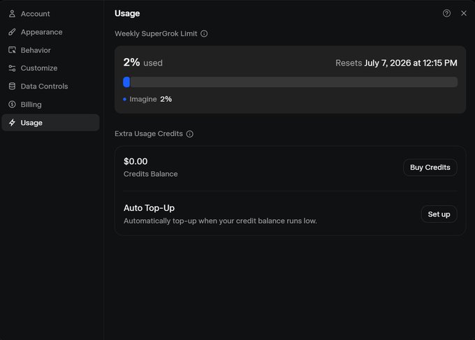 A screenshot of the Grok Usage settings page shows a weekly SuperGrok Limit with only 2% used, a $0.00 credits balance, and the limit resetting on July 7, 2026—demonstrating that improved usage limits leave plenty of budget remaining for the week.