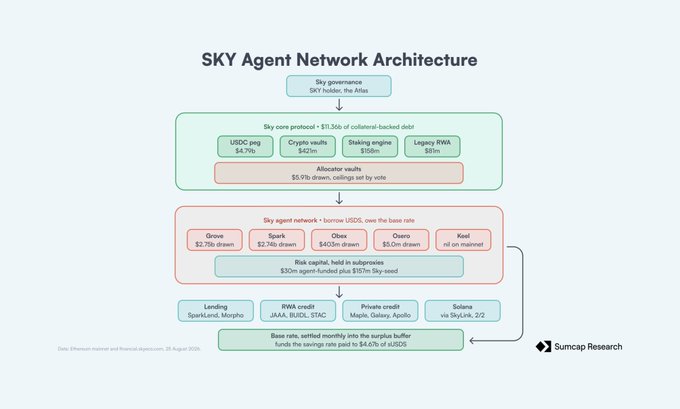 **Caption:** A flow diagram titled "SKY Agent Network Architecture" detailing Sky governance's $1.35B collateral-backed debt protocol, which allocates ~$5.97B across USDS peg, Crypto vaults, Staking engine, and Legacy RWA, then distributes ~$2.70B to Grove, ~$2.74B to Spark, ~$403M to Obex, ~$5.0M to Ozone, and uses Keel as a risk capital backup—aligning with the post's observation that Sky operates as an onchain credit network distributing its balance sheet across specialized agents like Grove, Spark, and Obex.