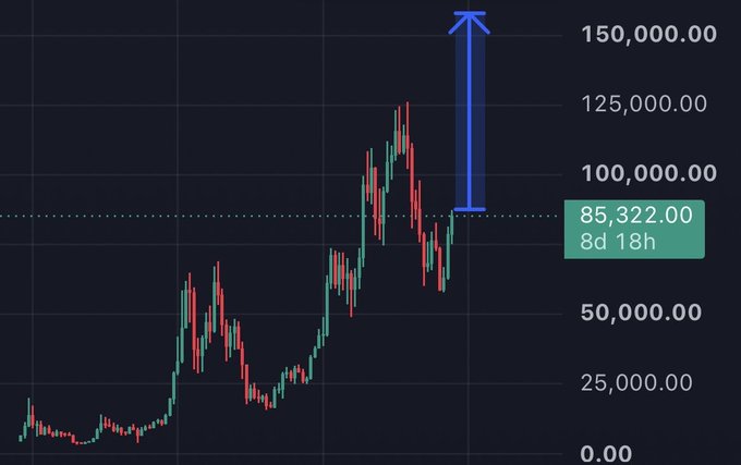 A cryptocurrency price chart showing candlesticks climbing towards 150,000.00, with a blue upward arrow and a target price indicator at 85,322.00.