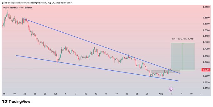 A 4H TradingView chart of WLD/USDT on Binance (as of Aug 4, 2026) shows the price breaking out of a falling wedge pattern, currently retesting the upper trendline near $0.3230, with a projected target zone highlighted around $0.4700 (representing a 43.46% gain / 1.410 ratio from entry).