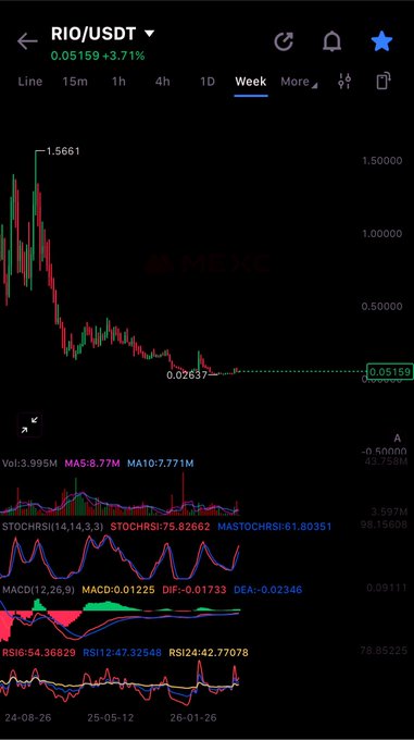 A MEXC trading chart displays the RIO/USDT weekly price action, showing a dramatic decline from a high of 1.5661 to its current low near 0.05159 (+3.71%), with technical indicators (MA, STOCHRSI, MACD, RSI) displayed below. The chart visually supports the post's optimistic "$1 price target" claim, highlighting the massive upside potential from the token's deeply discounted current level compared to its historical peak.