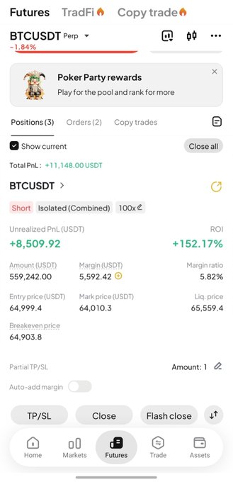 A screenshot of a cryptocurrency trading app shows a short BTCUSDT perpetual futures position with a total unrealized profit of +8,509.92 USDT (+152.17% ROI), an entry price of 64,999.4, and a current mark price of 64,010.3, visually confirming the trader's claim of an 8.5K dollar profit on their Bitcoin short trade.