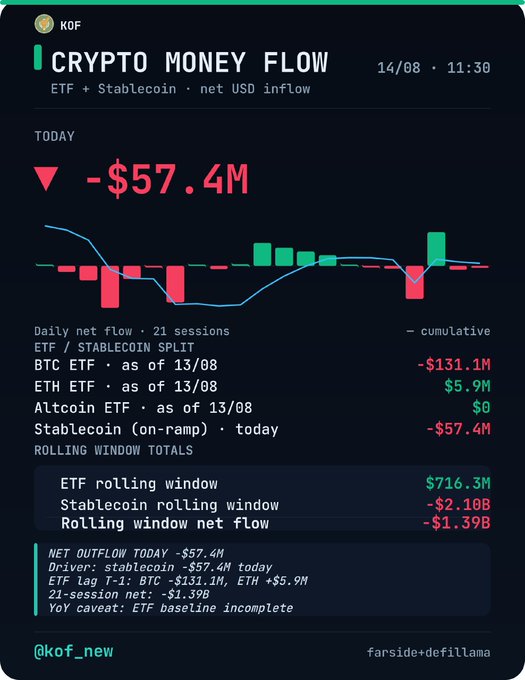 A dark-themed crypto infographic titled 'CRYPTO MONEY FLOW' dated 14/08 11:30 from @kof_new, showing a 21-session net outflow of -$57.4M, with BTC ETF at -$131.1M, ETH ETF at +$5.9M, and stablecoin outflow of -$57.4M (data source: farside+defillama).
