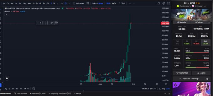 A TradingView chart shows AI (Artificial Intelligence) / NVDA stock at $116.7M volume, displaying a sharp price spike on the 1-day timeframe with an NFT artwork featured in the sidebar.
