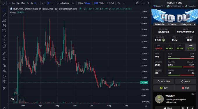A candlestick chart from Dexscreener shows HODL/SOL trading at $1.103 with a market cap of $1.1M and 24-hour volume of $36K, displaying a downtrend from March highs. The right panel reveals a $153K liquidity pool and price metrics, visually supporting the post's claim about the obscure status of the "official $HODL coin" while juxtaposed against its promotional banner claiming #1 status.