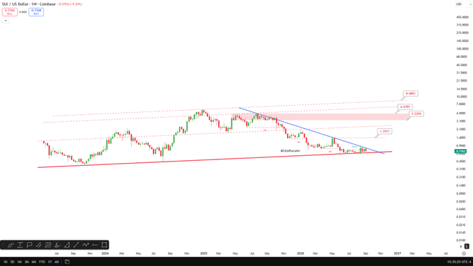 A weekly candlestick chart of Sui (SUI/USD) on Coinbase shows the price at $0.9854, down 0.67%, with a red rising support line near $0.45, a blue descending channel, and red horizontal resistance levels marked at $4.476, $5.205, and $6.685, supporting the post's analysis of a potential breakout toward $1.40 and the $8–$10 range.