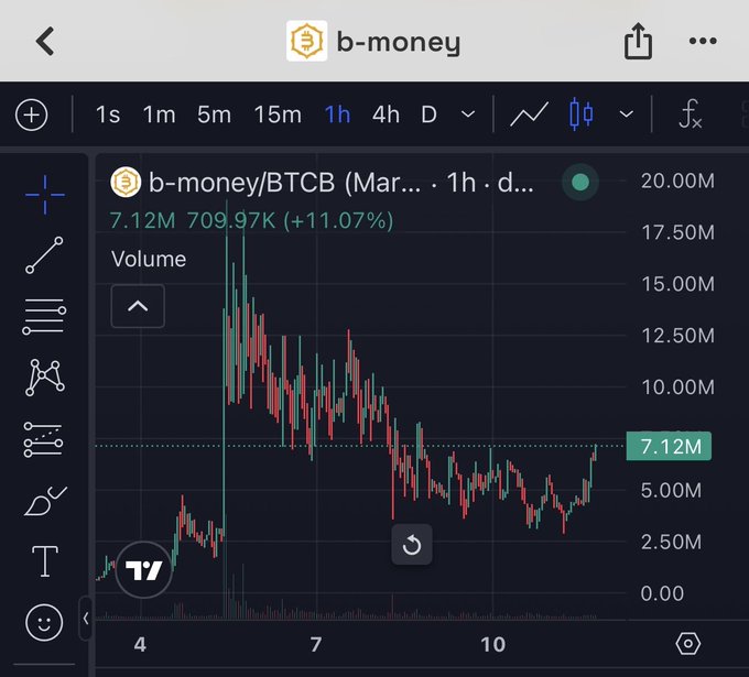 A candlestick chart shows b-money/BTCB (Mar.) on a 1-hour timeframe, with current volume at 7.12M (+11.07%) and price climbing steadily, reflecting the post's "reaching atmosphere" milestone toward orbit. The recent upward momentum in both volume and price suggests growing bullish momentum for the b-money token.