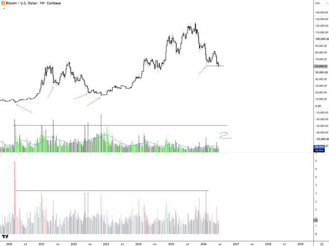 A Bitcoin/USD weekly chart on Coinbase showing price action from 2020-2026, with the current price at $58,898.95, alongside volume bars and a relative volume oscillator at the bottom. The chart illustrates the post's point about lacking a significant volume spike on the recent downtrend, with the February 2025 relative volume spike visible as a notable but isolated event, while current volumes remain subdued—suggesting acceptance below that level and likely trend continuation.