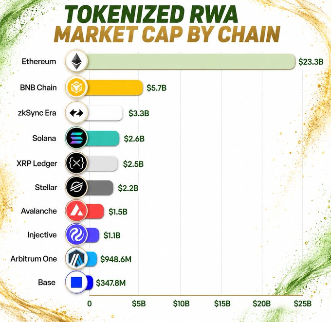 Bar chart titled 'TOKENIZED RWA MARKET CAP BY CHAIN' showing Ethereum leading at $23.3B, followed by BNB Chain ($5.7B), zkSync Era ($3.3B), Solana ($2.6B), XRP Ledger ($2.5B), Stellar ($2.2B), Avalanche ($1.5B), Injective ($1.1B), Arbitrum One ($948.6M), and Base ($347.8M).
