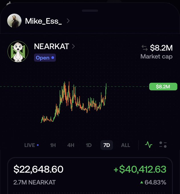 A cryptocurrency trading interface displays a chart for the token 'NEARKAT' with a market cap of $8.2M, showing a 7-day gain of 64.83% (+$40,412.63).