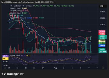 A TradingView candlestick chart of $SUI/USD on Coinbase (4-hour timeframe) shows the price breaking above its 21-day EMA at $0.6889, with the 4-hour RSI at 51.13 and rising, visually confirming the "coiled spring" breakout described in the post. Key levels visible include resistance at $0.7031 and moving averages of $0.6628, $0.6323, and $0.6590, supporting the bullish momentum narrative.