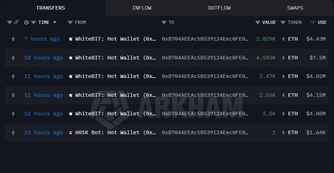 The image displays a blockchain transaction tracker showing a series of ETH outflows from WhiteBIT Hot Wallet to address 0xB704AEEAc5B539124Eec0FE0..., with the most recent transfers including 2.829K ETH ($4.43M) 7 hours ago and 4.593K ETH ($7.5M) 10 hours ago, corroborating the post's claim of a new wallet withdrawing 14,944 ETH ($23.5M) from WhiteBIT.