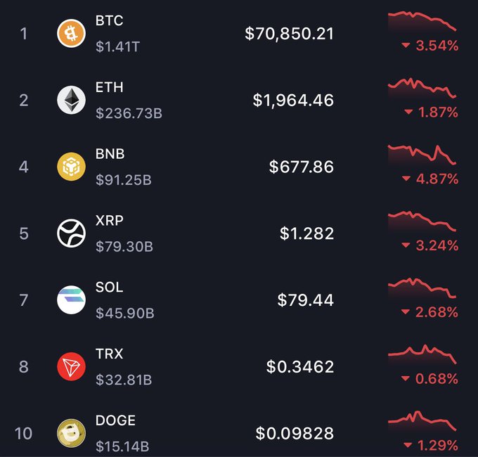 The image features an impressive amount of data, primarily centered around Bitcoin prices, which are displayed in red and green colors against a black background. The main focus of this display is a chart with various cryptocurrency values like $2.5m BTC sales and other relevant data points such as price, change and a downward trend. This information appears to be useful for investors or anyone interested in understanding the fluctuating nature of cryptocurrency markets.