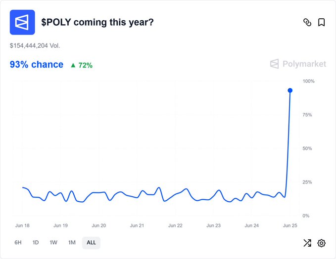 A Polymarket prediction chart shows "$POLY coming this year?" with trading volume of $154,444,204 and a sharp spike from around 15% to 93% on June 25, representing a 72% increase, suggesting traders strongly believe a $POLY token launch is imminent—which aligns with the post's arguments that Polymarket has subtly shifted from denial to confirmation of an upcoming token and airdrop.
