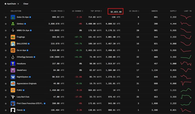 The image shows an ApeChain NFT collection rankings table on ApeChain, with "Gobs On Ape" topping the list at $2,023.80 floor price and 15K APE 1-day volume, followed by Gimba and MIMU. The screenshot illustrates the post's concern about declining activity on ApeChain, as most top collections show negative 1-day price changes (red percentages like -2.1%, -6%, -21.6%) and low trading volumes, suggesting reduced engagement on the chain.