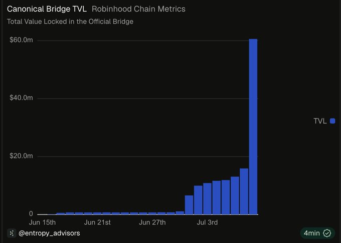 The image shows a bar chart titled "Canonical Bridge TVL - Robinhood Chain Metrics" tracking Total Value Locked in the Official Bridge, with values remaining near zero through late June before sharply spiking to approximately $60 million in early July, illustrating the surge in liquidity entering the Robinhood chain referenced in the post.