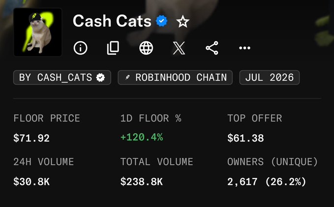 A screenshot of the "Cash Cats" NFT collection on Robinhood Chain shows a dramatic floor price surge of +120.4% over 24 hours, reaching $71.92 with $30.8K in trading volume—visually confirming why the @cashcatss collection is pumping despite a $61.38 top offer sitting below the floor.