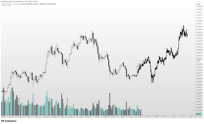 A TradingView chart of Bitcoin (BTC) on USDT from September 2024 to September 2025, showing price action climbing from around $60,000 to a peak near $124,000, with the caption's question about revisiting $50,000 highlighting that current prices sit well above that level despite recent consolidation.
